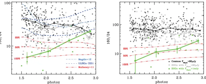 Figure 4. Left: distribution of 100 /24 µm colour as a function of redshift for all the 24 µm-selected sources detected at 100 µm (black open circles), the 176 DOGs detected at 100 µm with F 24 µm > 80 µmJy (grey open squares) and with F 24 µm > 1 mJ