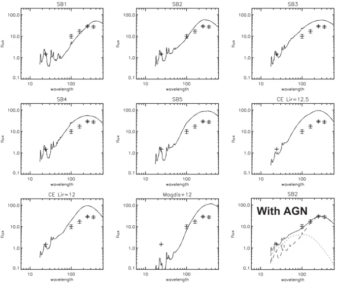Figure 6. Following the same format as Fig. 5, this figure shows the results of the SED-fitting procedure for DOG80, one of the 15 DOGs which require an AGN component: the first seven panels are the results of the SED-fitting with a host component only and