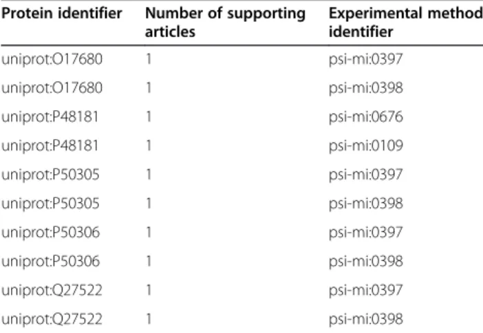 Table 2 Results of DRF12 to retrieve sams-1 interacting proteins from iRefIndex