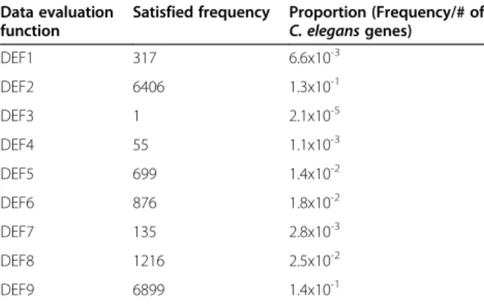 Table 8 Frequency with which each data evaluation function was satisfied across all 48,231 C