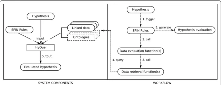 Figure 1 HyQue system architecture. HyQue takes as input a hypothesis and a set of SPIN rules, which is executed over a knowledge base, composed of data and ontologies
