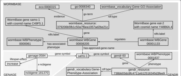 Figure 2 Statements about the sams-1 gene in Bio2RDF versions of WormBase, GenAge and GenDR, showing how the datasets are connected to each other as well as existing Bio2RDF resources, such as the Gene Ontology (GO)