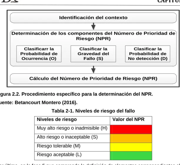 Figura 2.2. Procedimiento específico para la determinación del NPR.  