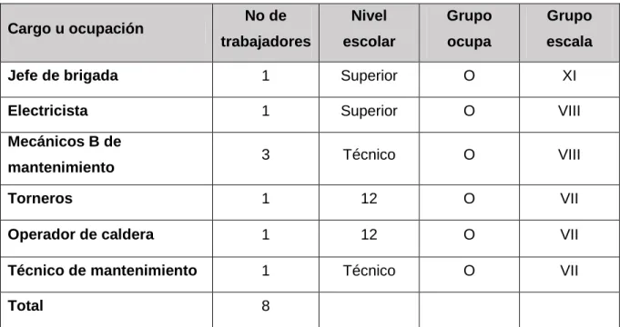 Tabla 2-2. Plantilla del personal del área de mantenimiento 