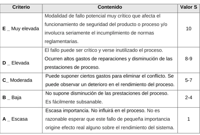 Tabla 2-5. Cuadro de Clasificación de la gravedad del fallo 