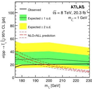 FIG. 2 (color online). Expected and observed limits at 95%