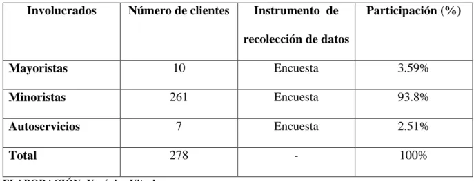 Tabla 1 Matriz de participación de clientes encuestados 