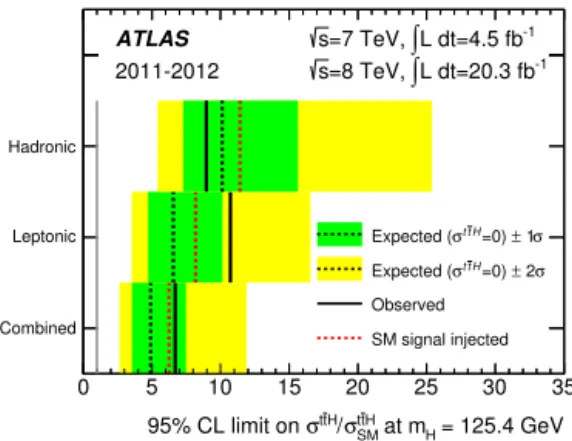 Fig. 4. Observed and expected 95% CL upper limits on the t ¯ t H production cross sec- sec-tion times BR ( H → γ γ ) 