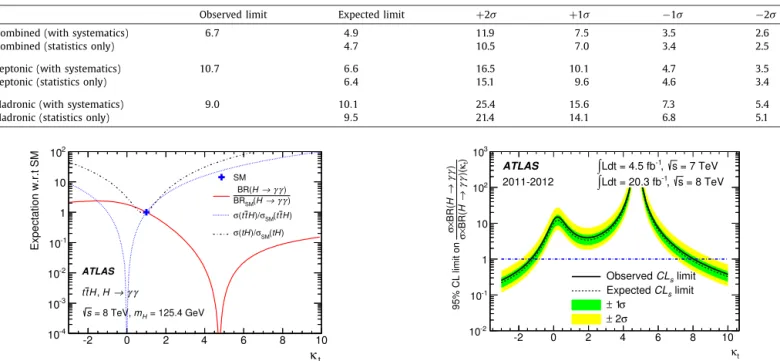 Fig. 5. Production cross sections for t ¯ t H and t H divided by their SM expectations as a function of the scale factor to the top quark–Higgs boson Yukawa coupling, κ t 