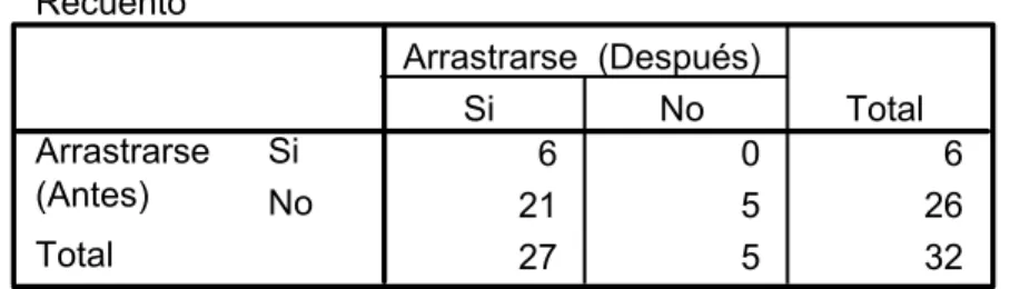 Tabla de contingencia Sube y Baja  (Antes) * Sube y Baja  (Después) Recuento 6 0 6 21 5 26 27 5 32SiNoSube y Baja (Antes)TotalSiNoSube y Baja (Después)Total