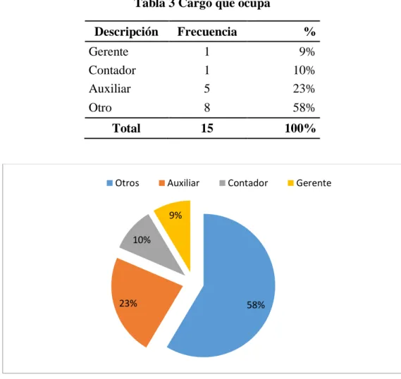 Tabla 3 Cargo que ocupa 