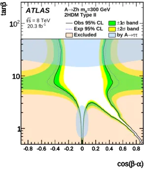Fig. 4. The interpretation of the cross-section limits in the context of the various 2HDM types as a function of the parameters tan β and cos(β − α) for m A = 300 GeV: (a) Type-I, (b) Type-II, (c) Lepton-specific, and (d) Flipped