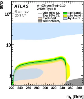 Fig. 5. The interpretation of the cross-section limits in the context of the various 2HDM types as a function of the parameters tan β and m A for cos(β − α) = 0.1: (a) Type-I (a), (b) Type-II, (c) Lepton-specific, and (d) Flipped