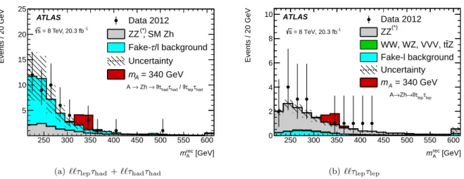 Fig. 1. Distributions of the reconstructed A boson mass for the combined ``τ had τ had and ``τ lep τ had final states (a) and the ``τ lep τ lep final states (b)