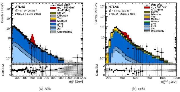 Fig. 2. Distributions of the reconstructed A boson mass for the ``bb final state (a) and the A boson transverse mass for the ννbb final state (b)