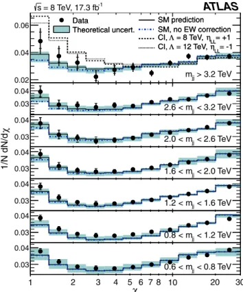 Figure 1 shows the distributions of the data as a function of χ. The distribution in each m jj region is normalized to unity, as the sensitivity to new phenomena is due to the angular distribution rather than normalization