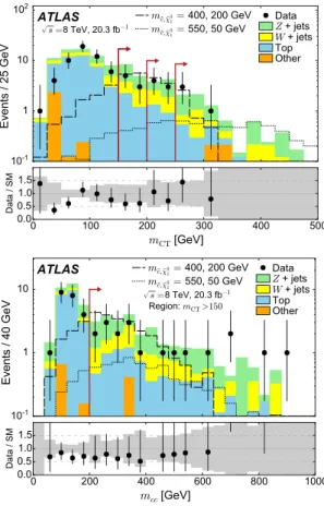 FIG. 2 (color online). Exclusion limits at 95% C.L. in the ~c-~χ 0 1 mass plane. The observed (solid red line) and expected (dashed blue line) limits include all uncertainties except for the theoretical signal cross-section uncertainty (PDF and scale)