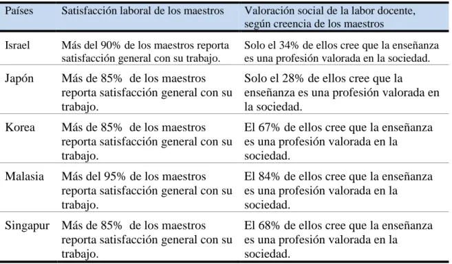 Cuadro 5. Percepción de maestros asiáticos 