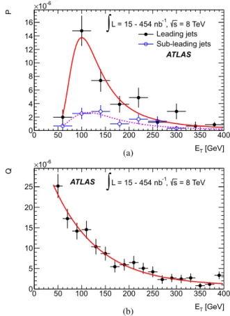 Fig. 3. The probability, P , that a jet from the multi-jet data sample passes the trig- trig-ger and all jet requirements including the E T > 60 GeV requirement is shown in (a).