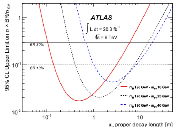 Fig. 4. Number of events expected to pass the analysis selection in 20 . 3 fb − 1 as a function of the π v proper decay length for (a) three low-mass datasets and (b) three high-mass datasets
