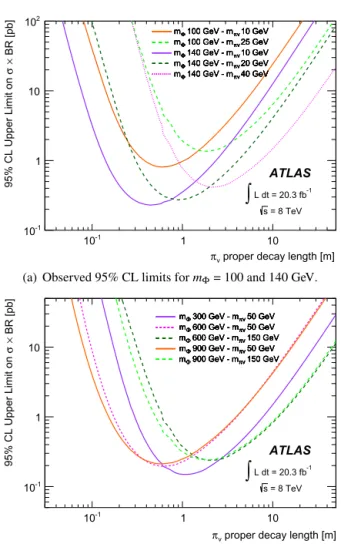 Fig. 6. Observed 95% CL limits on σ × BR [pb] for (a) low and (b) high-mass  samples.