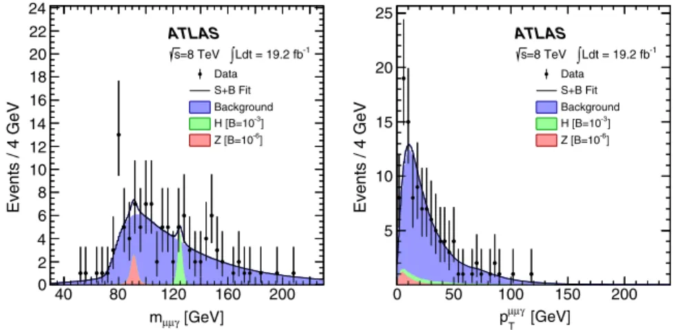 FIG. 1 (color online). The m μμγ and p μμγ T distributions of the selected J=ψγ candidates, along with the results of the unbinned maximum likelihood fit to the signal and background model ( S þ B fit)