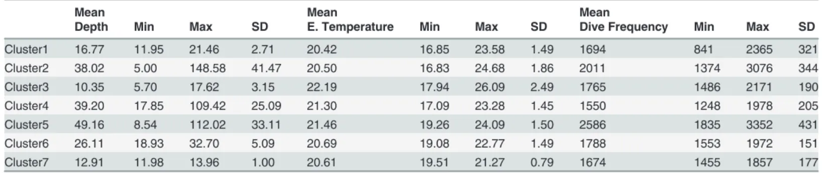 Table 3. Mean values, maximums, minimums and standard deviation for the clusters obtained.
