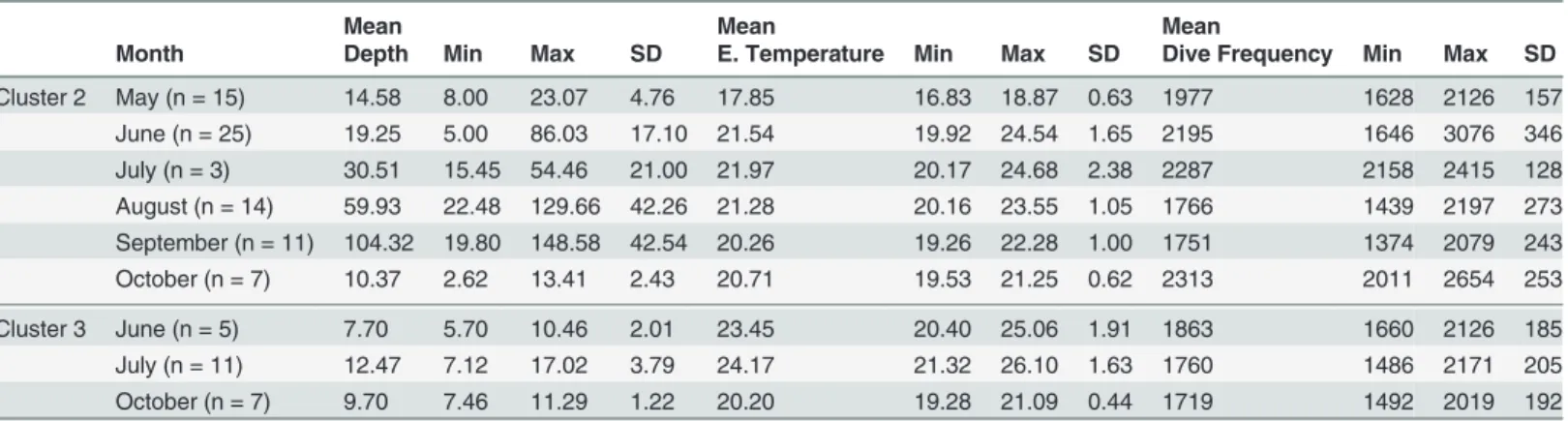 Table 4. Mean values, maximums, minimums and standard deviation for cluster 2 and 3 for all months when present.