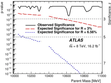 Fig. 4. Observed 95% CL S upper limits (solid line) on the relative production rate R = ( σ B)/( σ B) 2S of a hypothetical X b parent state decaying isotropically to π + π − Υ ( 1S ) , as a function of mass