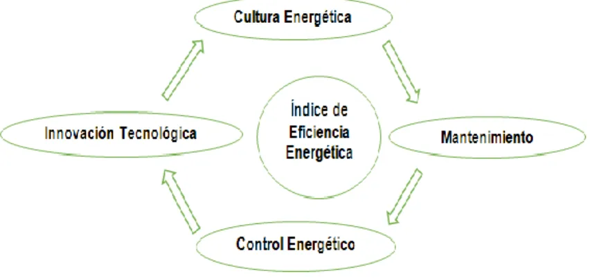 Figura 1.1 Factores claves que determinan la eficiencia energética. 