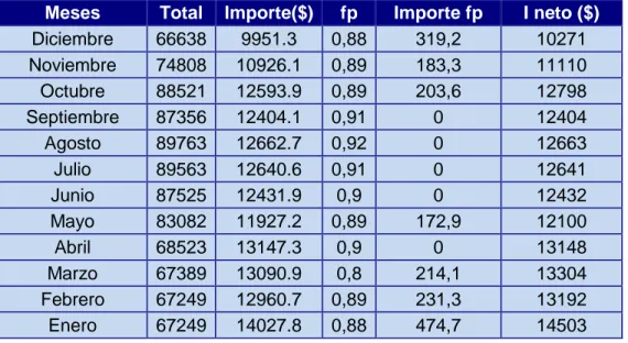 Tabla 2.4.1 Histórico de consumo y facturación del año 2017. (Empresa Eléctrica, Sancti Spíritus)  Meses  Total  Importe($)  fp  Importe fp  I neto ($) 