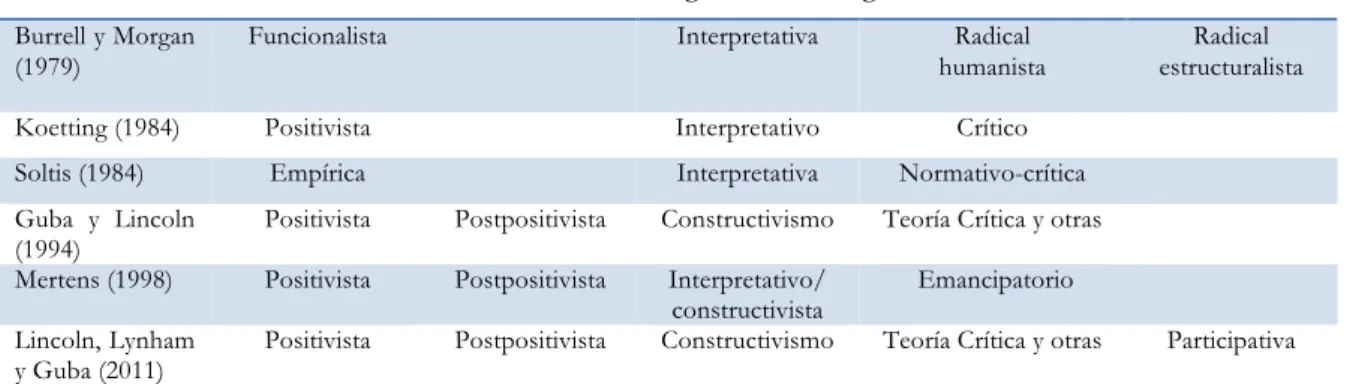 Tabla 3. Tipos de paradigmas de investigación.   	