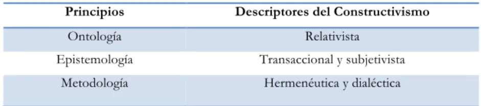 Tabla 5.  Principios del Constructivismo (Guba y Lincoln, 1994). 