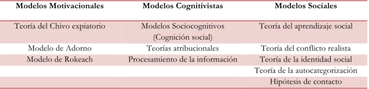 Tabla 1. Enfoques teóricos de los estereotipos.   