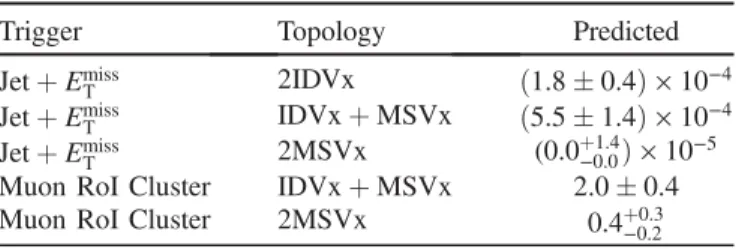 Table IX summarizes the number of expected events from background sources. The uncertainties quoted in the table are statistical uncertainties; systematic uncertainties are negligible.