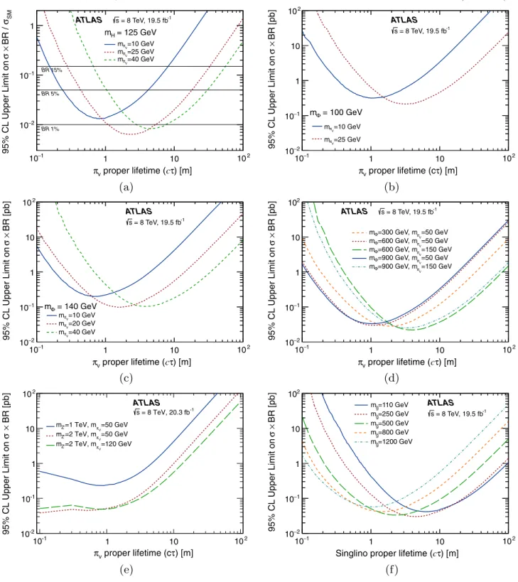 FIG. 10 (color online). (a) Observed 95% C.L. limits on σ × BR=σ SM for the scalar boson samples with m H ¼ 125 GeV