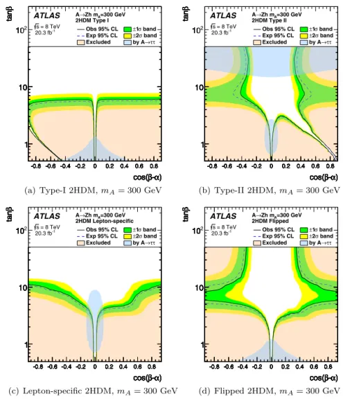 Fig. 4. The interpretation of the cross-section limits in the context of the various 2HDM types as a function of the parameters tan β and cos (β − α ) for m A = 300 GeV: