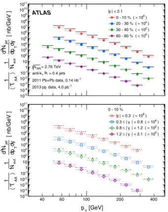 FIG. 3 (color online). Jet R AA as a function of p T in different centrality bins with each panel showing a different range in jyj.