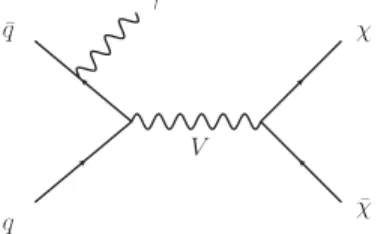FIG. 4. Production of pairs of dark-matter particles ( χ ¯χ) via an effective γγχ ¯χ vertex.