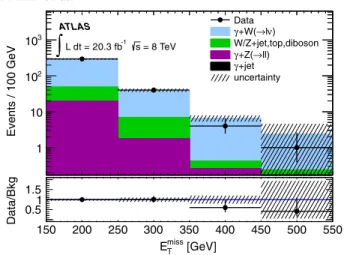 FIG. 6 (color online). Distribution of E miss T in the data and for the expected background in the single-muon control region