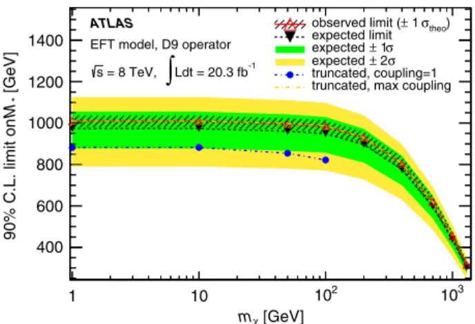 FIG. 10 (color online). Limits at 90% C.L. on the EFT suppression scale M  as a function of the WIMP mass m χ , for the vector operator D5