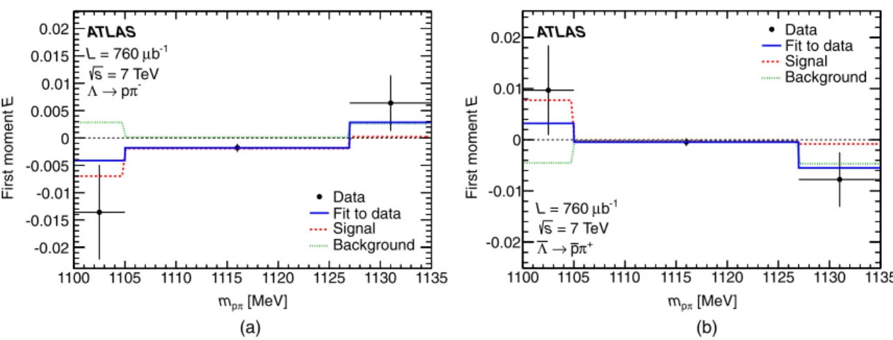 Figure 3 shows statistical uncertainties of the measured first moments only. Statistical uncertainties of the first moments of simulated Λ events, which affect the fitted function, are not shown in Fig
