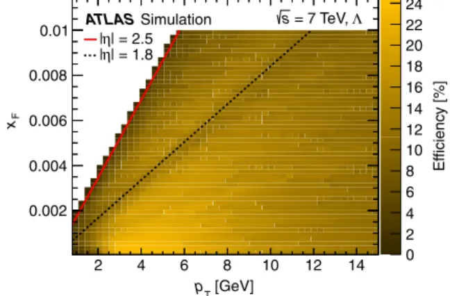 FIG. 7 (color online). The Λ reconstruction and selection efficiency as a function of p T and x F 