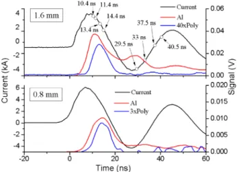 FIG. 1. Filtered detector signals and discharge current showing a compari- compari-son for two cathode apertures: 1.6 mm (upper) and 0.8 mm (lower)