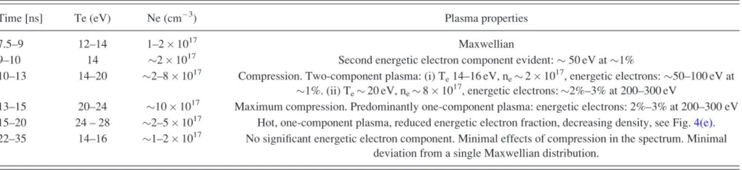 TABLE II. Summary of the plasma conditions in Fig. 4 between 7.5 and 33 ns using the synthetic spectrum generator PrismSpect.