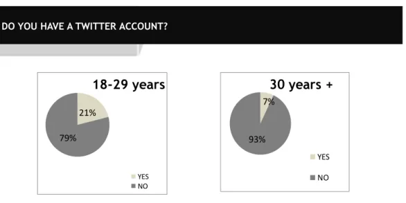 Figure 4: Registered on Twitter