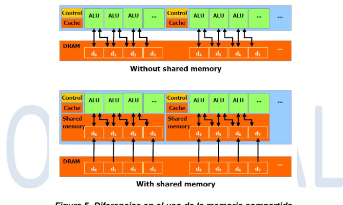 Figura 5. Diferencias en el uso de la memoria compartida  