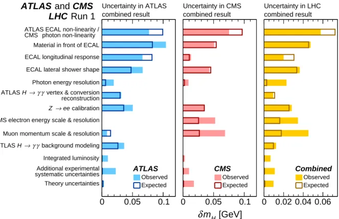 Figure 3 presents the impact of each group of nuisance parameters on the total systematic uncertainty in the mass measurement of ATLAS, CMS, and the combination