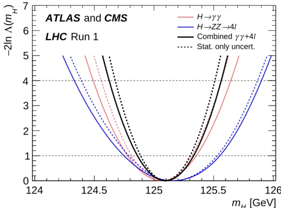 Figure 1: Scans of twice the negative log-likelihood ratio − 2 ln Λ ( m H ) as functions of the Higgs boson mass m H for the ATLAS and CMS combination of the H → γγ (red), H → ZZ → 4 ` (blue), and combined (black) channels
