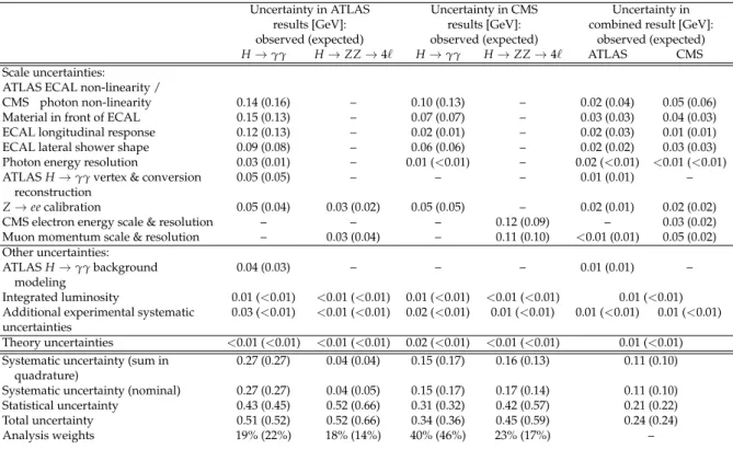 Table 1: Systematic uncertainties δm H (see text) associated with the indicated effects for each of the four input channels, and the corresponding contributions of ATLAS and CMS to the systematic uncertainties of the combined result